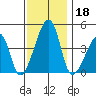 Dennis Creek Route 47 tide chart for Monday, November 18, 2024
