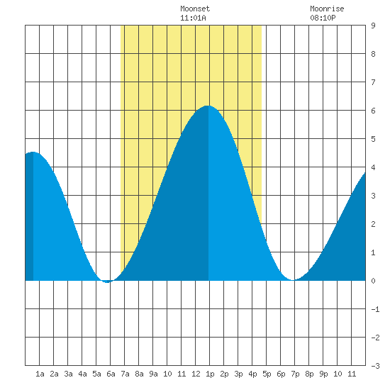 Dennis Creek Route 47 tide chart for Tuesday, November 19, 2024