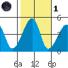 Dennis Creek Route 47 tide chart for Friday, November 1, 2024