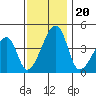 Dennis Creek Route 47 tide chart for Wednesday, November 20, 2024