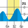 Dennis Creek Route 47 tide chart for Thursday, November 21, 2024