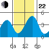 Dennis Creek Route 47 tide chart for Friday, November 22, 2024