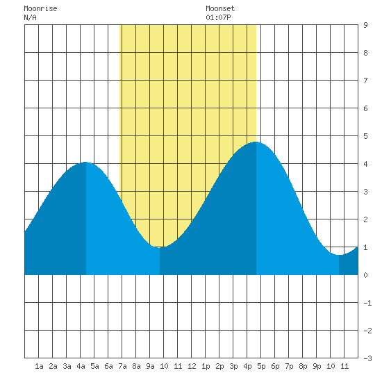 Dennis Creek Route 47 tide chart for Saturday, November 23, 2024