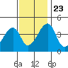 Dennis Creek Route 47 tide chart for Saturday, November 23, 2024
