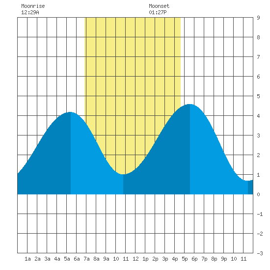 Dennis Creek Route 47 tide chart for Sunday, November 24, 2024