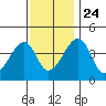 Dennis Creek Route 47 tide chart for Sunday, November 24, 2024