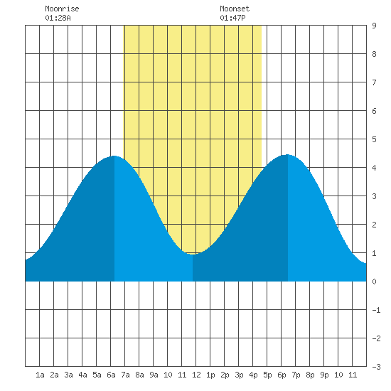 Dennis Creek Route 47 tide chart for Monday, November 25, 2024