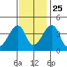 Dennis Creek Route 47 tide chart for Monday, November 25, 2024