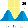 Dennis Creek Route 47 tide chart for Tuesday, November 26, 2024