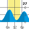 Dennis Creek Route 47 tide chart for Wednesday, November 27, 2024