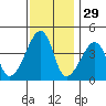 Dennis Creek Route 47 tide chart for Friday, November 29, 2024