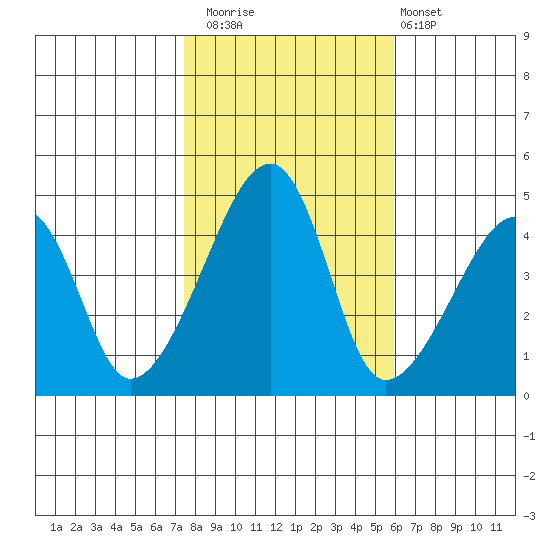 Dennis Creek Route 47 tide chart for Saturday, November 2, 2024
