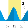 Dennis Creek Route 47 tide chart for Saturday, November 2, 2024
