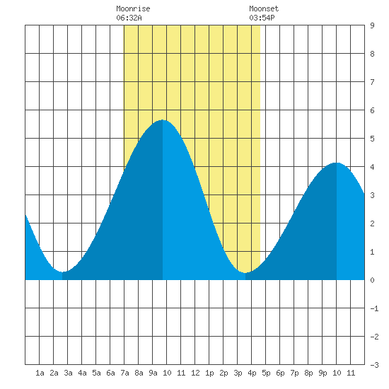 Dennis Creek Route 47 tide chart for Saturday, November 30, 2024