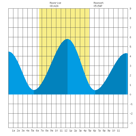 Dennis Creek Route 47 tide chart for Sunday, November 3, 2024
