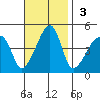 Dennis Creek Route 47 tide chart for Sunday, November 3, 2024