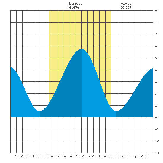Dennis Creek Route 47 tide chart for Monday, November 4, 2024