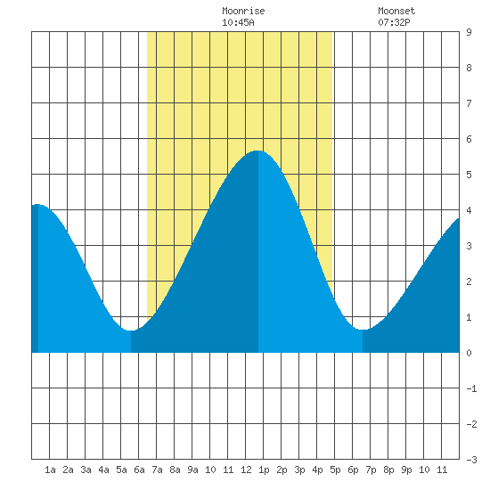 Dennis Creek Route 47 tide chart for Tuesday, November 5, 2024