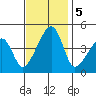 Dennis Creek Route 47 tide chart for Tuesday, November 5, 2024
