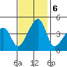Dennis Creek Route 47 tide chart for Wednesday, November 6, 2024