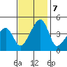 Dennis Creek Route 47 tide chart for Thursday, November 7, 2024