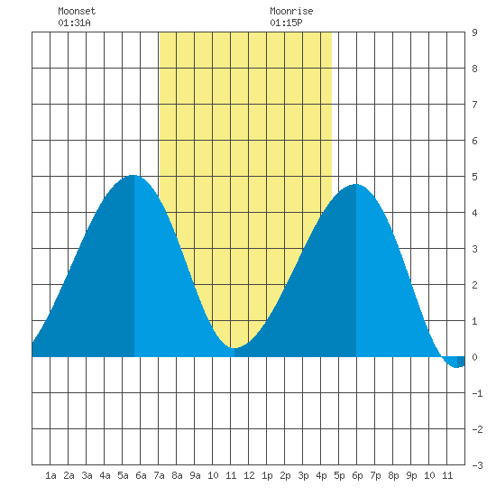 Dennis Creek Route 47 tide chart for Tuesday, December 10, 2024