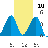 Dennis Creek Route 47 tide chart for Tuesday, December 10, 2024