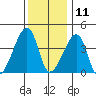 Dennis Creek Route 47 tide chart for Wednesday, December 11, 2024
