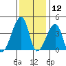 Dennis Creek Route 47 tide chart for Thursday, December 12, 2024