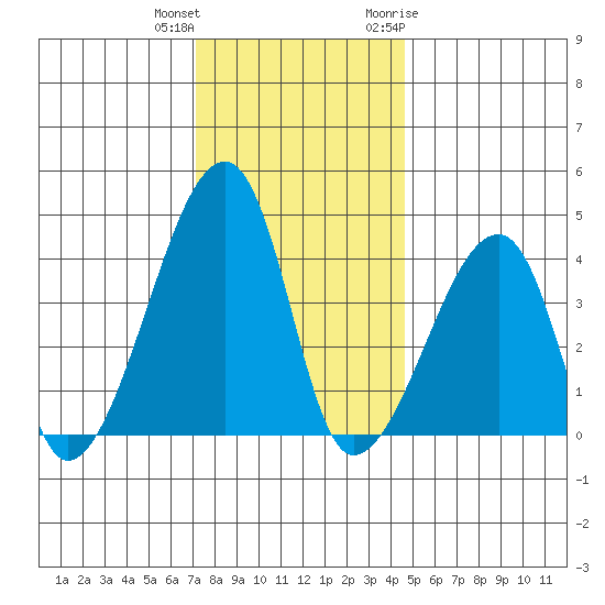 Dennis Creek Route 47 tide chart for Friday, December 13, 2024