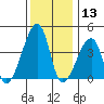 Dennis Creek Route 47 tide chart for Friday, December 13, 2024