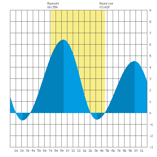 Dennis Creek Route 47 tide chart for Saturday, December 14, 2024