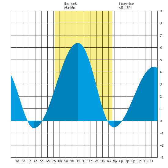 Dennis Creek Route 47 tide chart for Monday, December 16, 2024