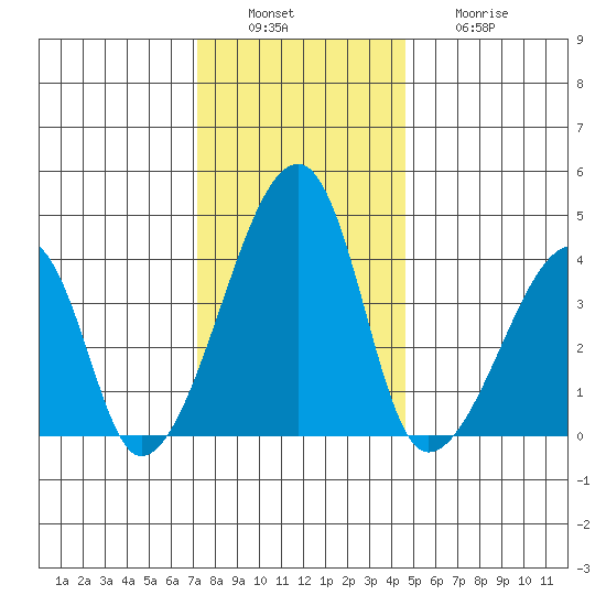 Dennis Creek Route 47 tide chart for Tuesday, December 17, 2024