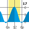 Dennis Creek Route 47 tide chart for Tuesday, December 17, 2024