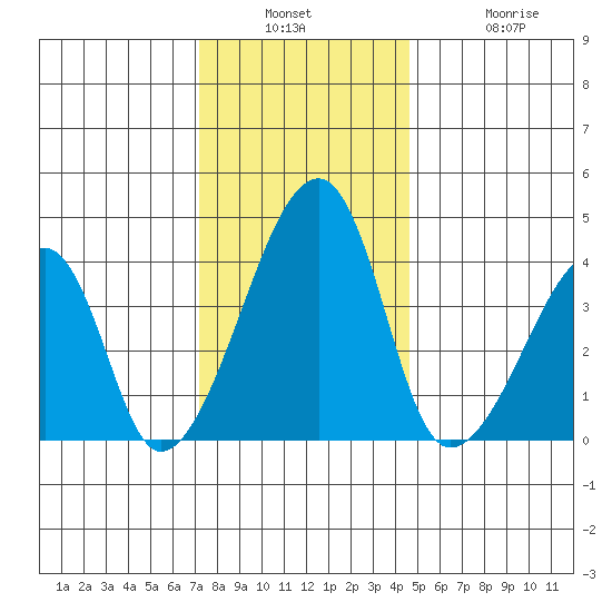 Dennis Creek Route 47 tide chart for Wednesday, December 18, 2024