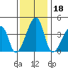 Dennis Creek Route 47 tide chart for Wednesday, December 18, 2024