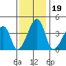 Dennis Creek Route 47 tide chart for Thursday, December 19, 2024
