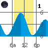 Dennis Creek Route 47 tide chart for Sunday, December 1, 2024