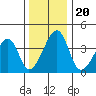 Dennis Creek Route 47 tide chart for Friday, December 20, 2024