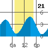 Dennis Creek Route 47 tide chart for Saturday, December 21, 2024