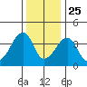 Dennis Creek Route 47 tide chart for Wednesday, December 25, 2024