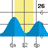 Dennis Creek Route 47 tide chart for Thursday, December 26, 2024