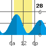 Dennis Creek Route 47 tide chart for Saturday, December 28, 2024