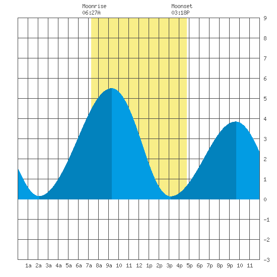 Dennis Creek Route 47 tide chart for Sunday, December 29, 2024