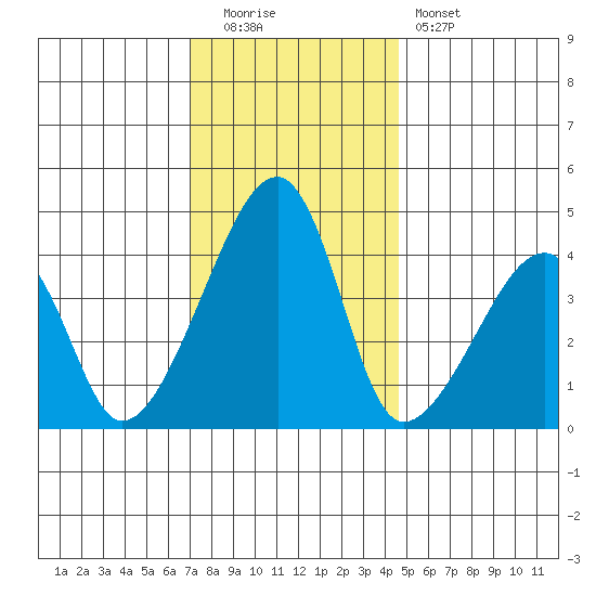 Dennis Creek Route 47 tide chart for Monday, December 2, 2024