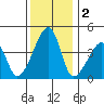 Dennis Creek Route 47 tide chart for Monday, December 2, 2024