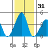 Dennis Creek Route 47 tide chart for Tuesday, December 31, 2024