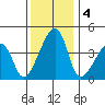 Dennis Creek Route 47 tide chart for Wednesday, December 4, 2024