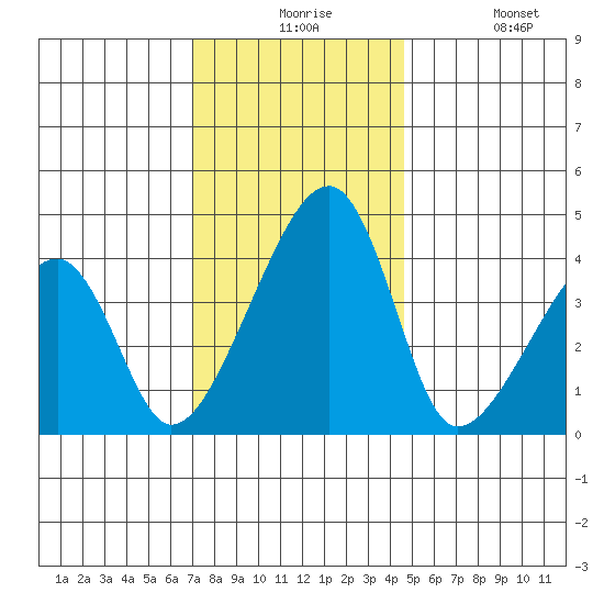 Dennis Creek Route 47 tide chart for Thursday, December 5, 2024